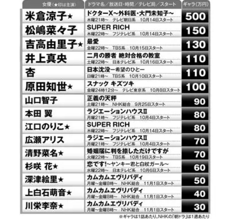 【2026年】川口春奈の年収は約9億円と推定！CM女王の収入と資産額を計算 | codeblueのトレンドスコープ